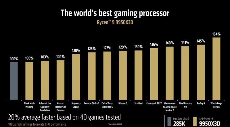 AMD Ryzen 9950X3D