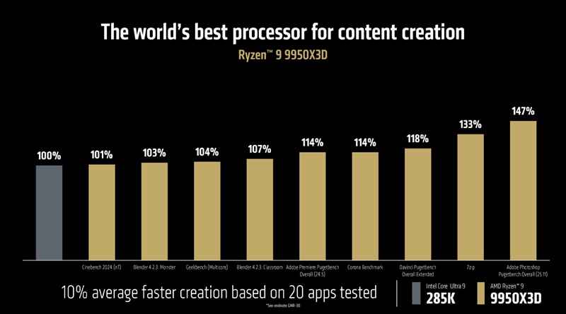 AMD Ryzen 9950X3D