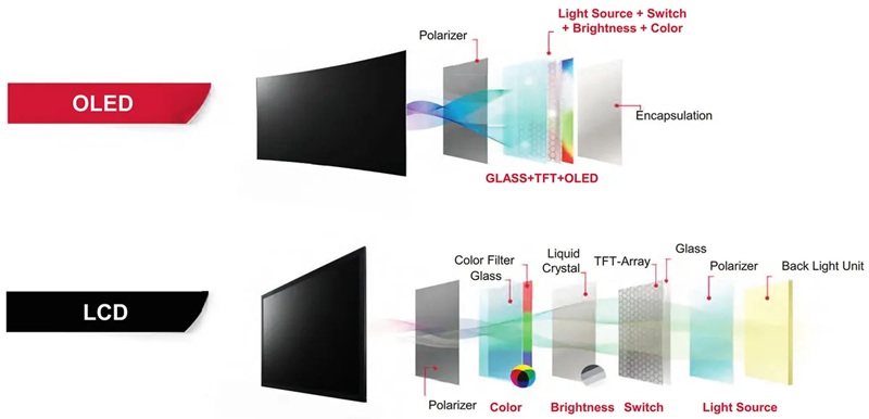 So sánh màn hình LCD và màn hình Oled