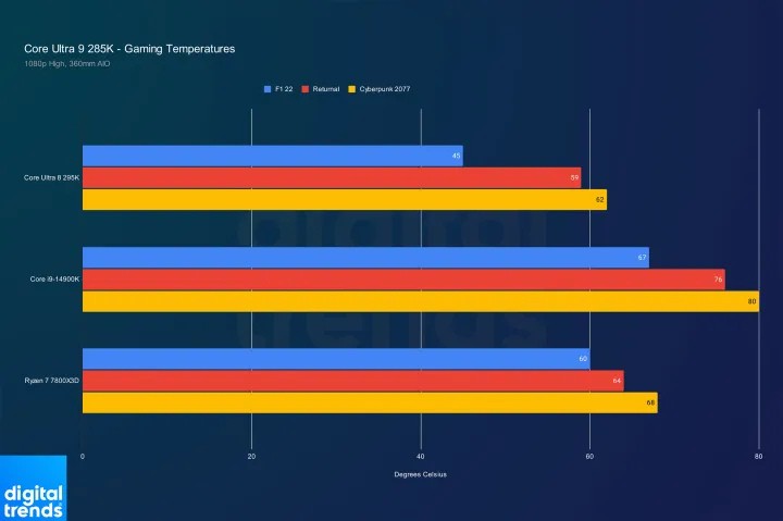 So sánh Core Ultra 9 285K vs Ryzen 7 7800X3D