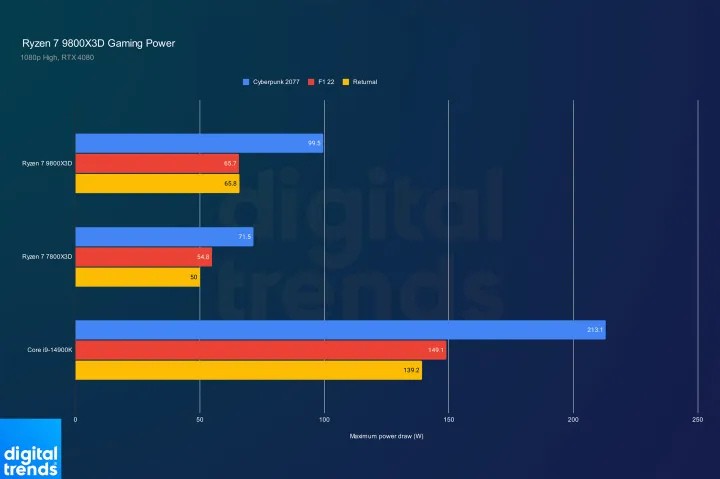 So sánh Ryzen 7 7800X3D vs Ryzen 7 9800X3D