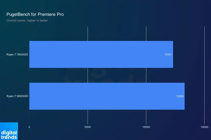 So sánh Ryzen 7 7800X3D vs Ryzen 7 9800X3D