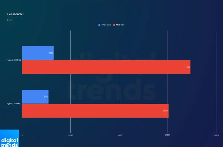 So sánh Ryzen 7 7800X3D vs Ryzen 7 9800X3D