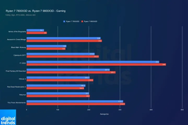 So sánh Ryzen 7 7800X3D vs Ryzen 7 9800X3D