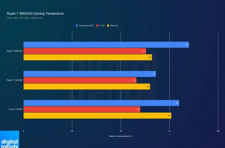 So sánh Ryzen 7 7800X3D vs Ryzen 7 9800X3D