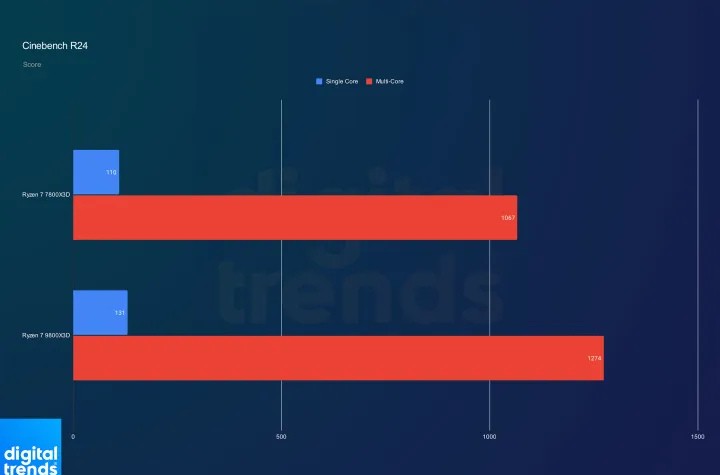 So sánh Ryzen 7 7800X3D vs Ryzen 7 9800X3D