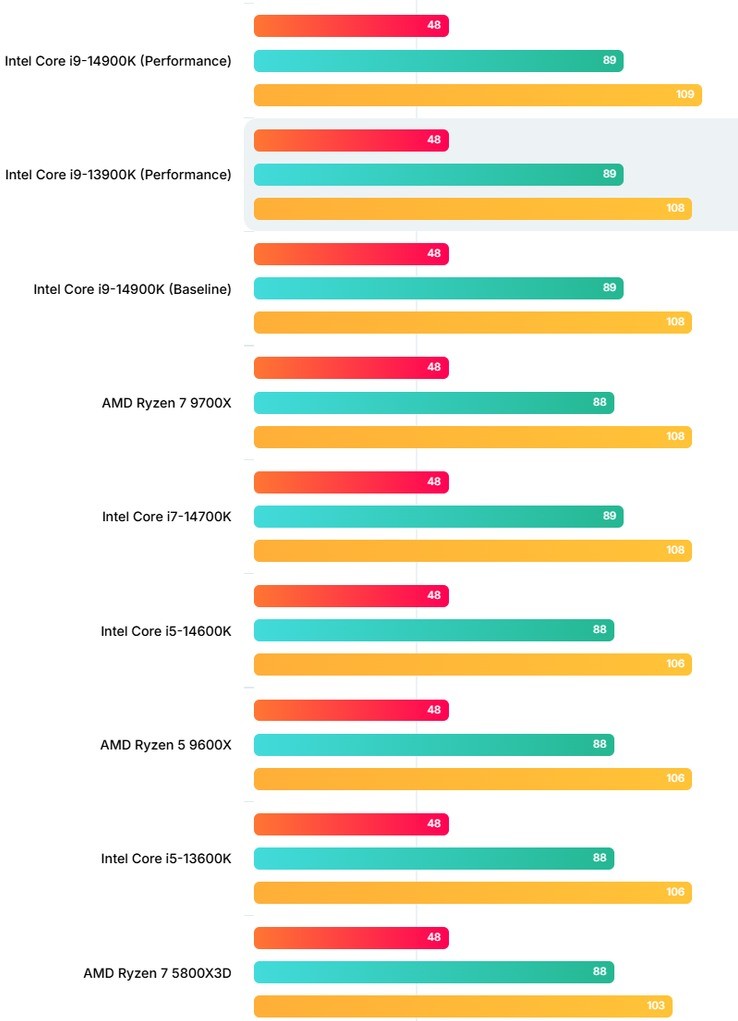 Top 5 CPU chơi game tốt nhất hiện nay