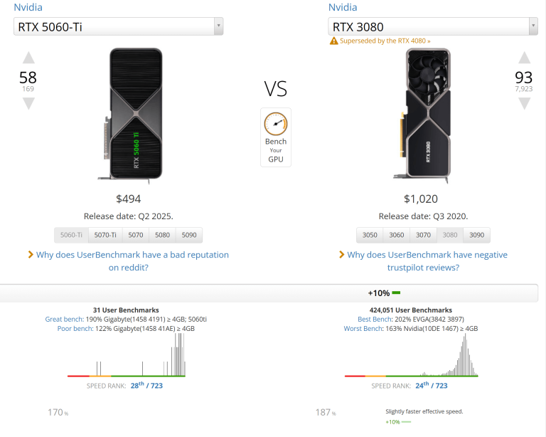 So Sánh Hiệu Năng Thực Tế của RTX 5060 Ti VS RTX 3080