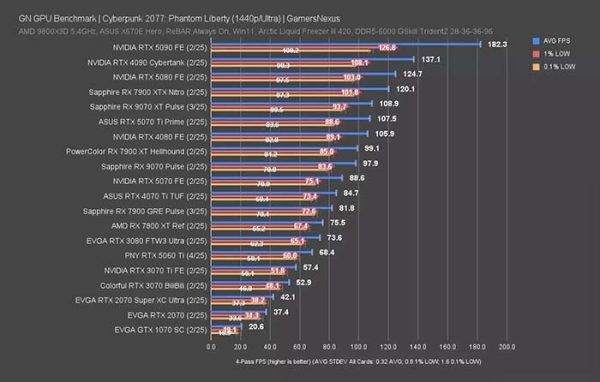 So Sánh Hiệu Năng Thực Tế của RTX 5060 Ti VS RTX 3080