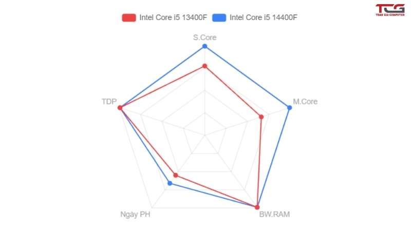 i5 14400f có số lượng đa nhân nhiều hơn 42%