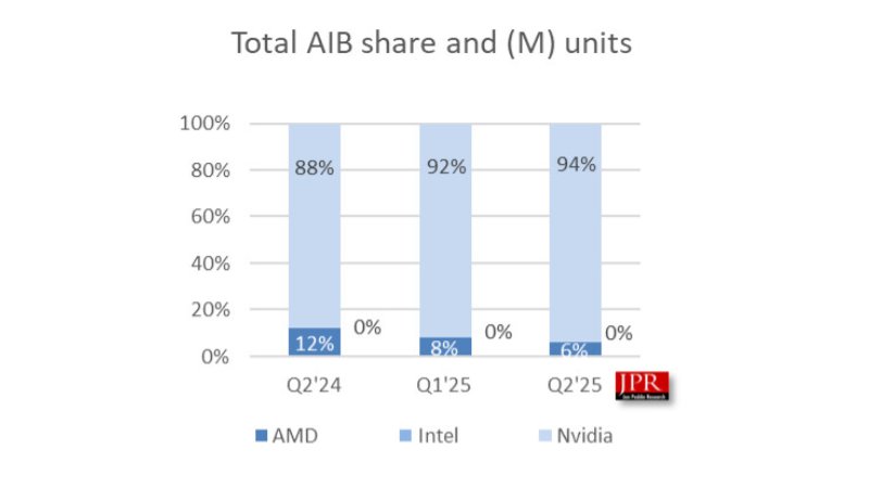 Báo cáo của JPR cho ta thấy thị phần GPU NVIDIA bỏ xa AMD và Intel