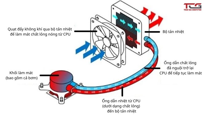 cấu tạo của tản nhiệt khí