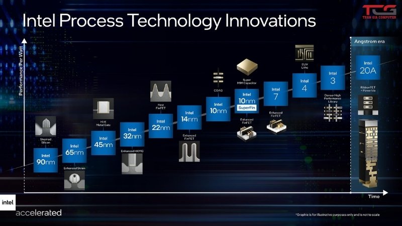 chip angstrom 2nm