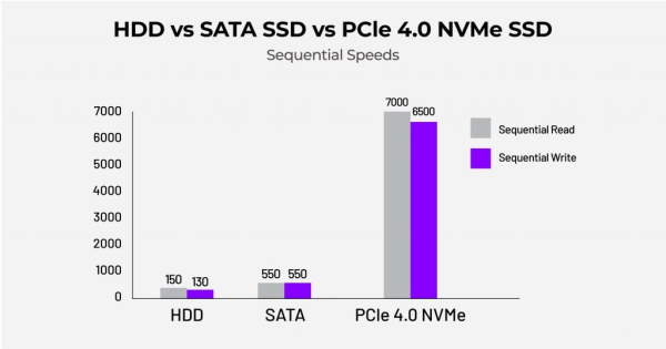 hdd vs ssd sata vs ssd nvme