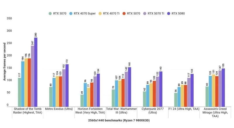 RTX 5070 vs RTX 4070 Super