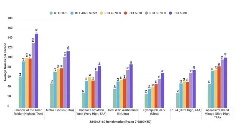 RTX 5070 vs RTX 4070 Super